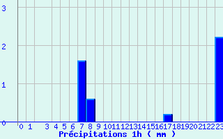 Diagramme des prcipitations pour Belfort (90)