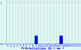 Diagramme des prcipitations pour La Vacquerie Saint-Martin-de-Castries (34)