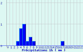 Diagramme des prcipitations pour Mzires-sur-Couesnon (35)