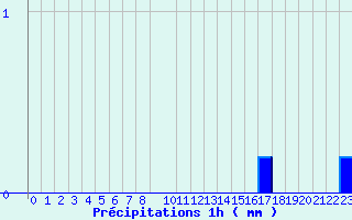 Diagramme des prcipitations pour Valognes (50)