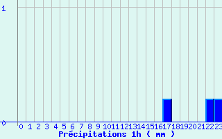 Diagramme des prcipitations pour Brouzet-ls-Als (30)