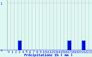 Diagramme des prcipitations pour La Trimouille (86)