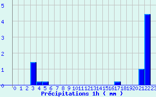 Diagramme des prcipitations pour Lugny (71)