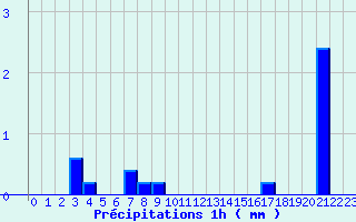 Diagramme des prcipitations pour Chalus (87)