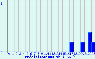 Diagramme des prcipitations pour Bucey-les-Gy (70)