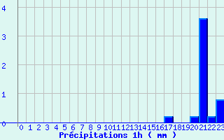 Diagramme des prcipitations pour Ballon d
