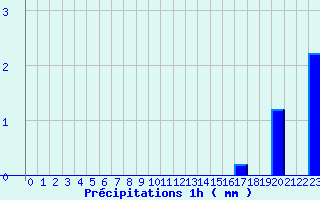 Diagramme des prcipitations pour Meilhaud (63)