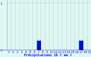 Diagramme des prcipitations pour Chablis (89)