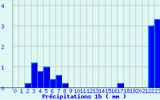 Diagramme des prcipitations pour Kappelkinger (57)