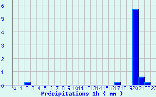 Diagramme des prcipitations pour Louzac-Saint-Andr (16)