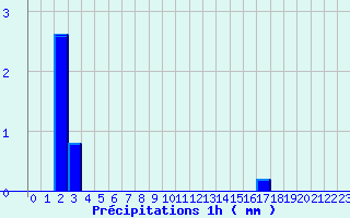 Diagramme des prcipitations pour La Loupe (28)