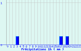 Diagramme des prcipitations pour Bonneuil-Matour (86)