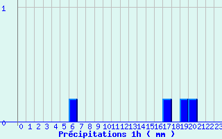 Diagramme des prcipitations pour Diou (03)