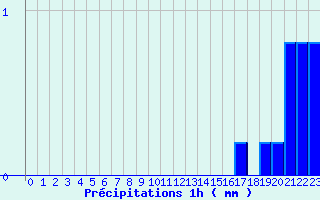 Diagramme des prcipitations pour Srignac (82)