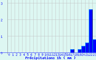 Diagramme des prcipitations pour Les Carroz (74)