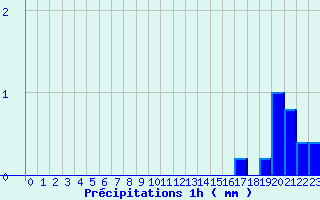 Diagramme des prcipitations pour L