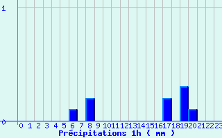 Diagramme des prcipitations pour Bozel (73)