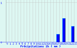 Diagramme des prcipitations pour Lassy (14)