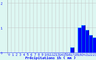 Diagramme des prcipitations pour Ascou Lavail (09)