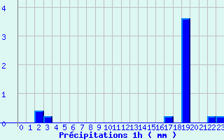 Diagramme des prcipitations pour Cret (66)