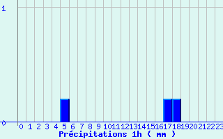 Diagramme des prcipitations pour Faverolles (41)