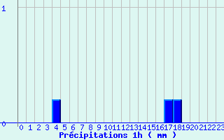 Diagramme des prcipitations pour Cogolin (83)