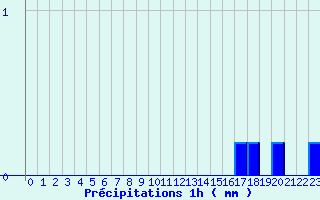 Diagramme des prcipitations pour pehy (80)