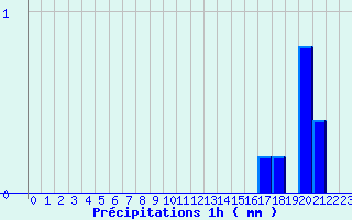 Diagramme des prcipitations pour Tencin (38)