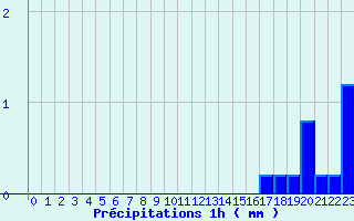 Diagramme des prcipitations pour Le Saix (05)