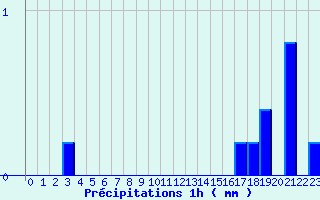 Diagramme des prcipitations pour Montpezat-sous-Bauzon (07)