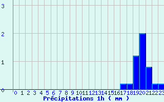 Diagramme des prcipitations pour Beaufort-sur-Gervanne (26)