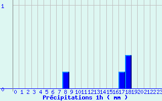 Diagramme des prcipitations pour Campile (2B)