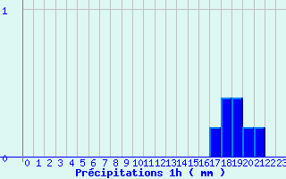 Diagramme des prcipitations pour Trois pis (68)