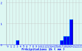 Diagramme des prcipitations pour Saint-Hilaire-du-Harcout (50)