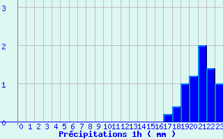 Diagramme des prcipitations pour Louviers (27)