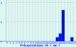 Diagramme des prcipitations pour Bellegarde-en-Diois (26)