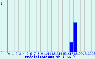 Diagramme des prcipitations pour La Fresnaye (72)