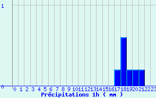 Diagramme des prcipitations pour Arcalis (And)