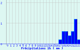Diagramme des prcipitations pour Ballon d