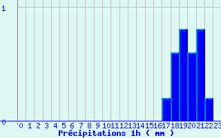 Diagramme des prcipitations pour Saint Martin d