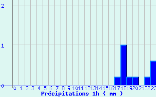 Diagramme des prcipitations pour La Trimouille (86)