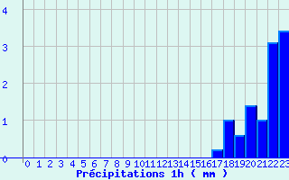 Diagramme des prcipitations pour Belfort (90)