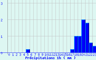 Diagramme des prcipitations pour Saint Cornier-des-Landes (61)