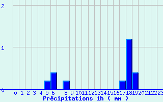 Diagramme des prcipitations pour Valognes (50)