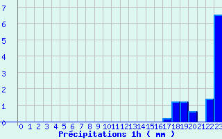 Diagramme des prcipitations pour Cudot (89)