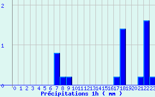 Diagramme des prcipitations pour Pont-de-Beauvoisin (38)