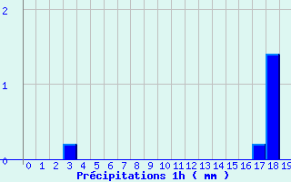 Diagramme des prcipitations pour Isolaccio di Fiumorbo (2B)