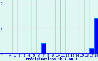 Diagramme des prcipitations pour St-Gaultier (36)