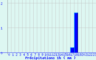 Diagramme des prcipitations pour La Martre (83)