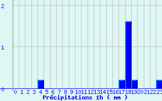 Diagramme des prcipitations pour Val-de-Meuse (52)